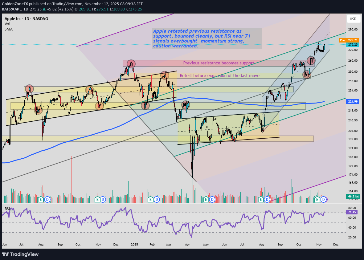 AAPLX،تکنیکال،GoldenZoneFX
