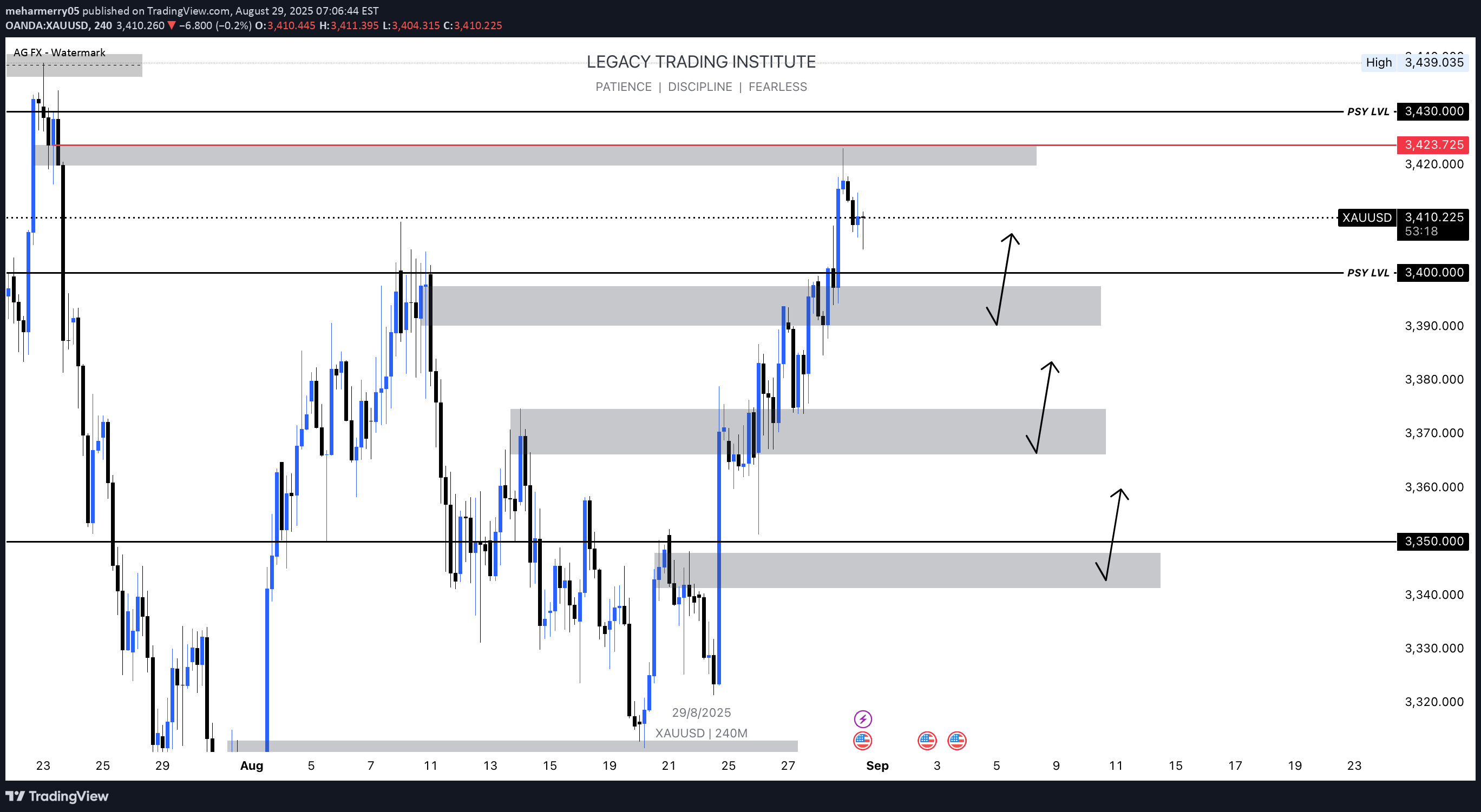 خریدPAXG،تکنیکال،meharmerry05