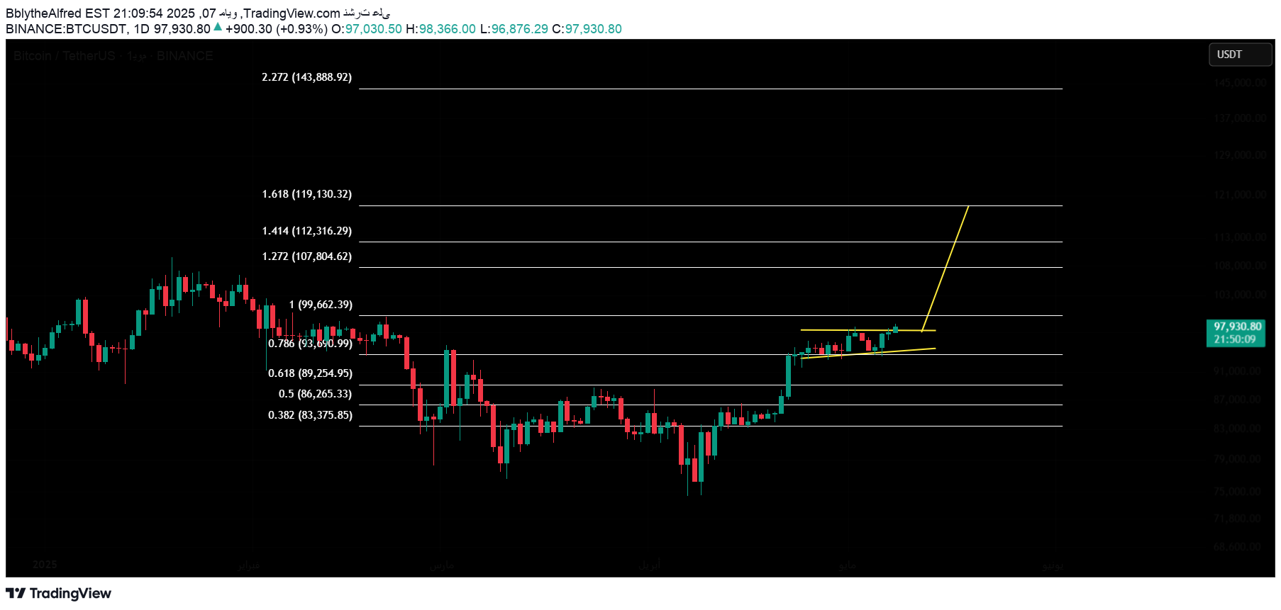 خریدBTC،تکنیکال،BblytheAlfred