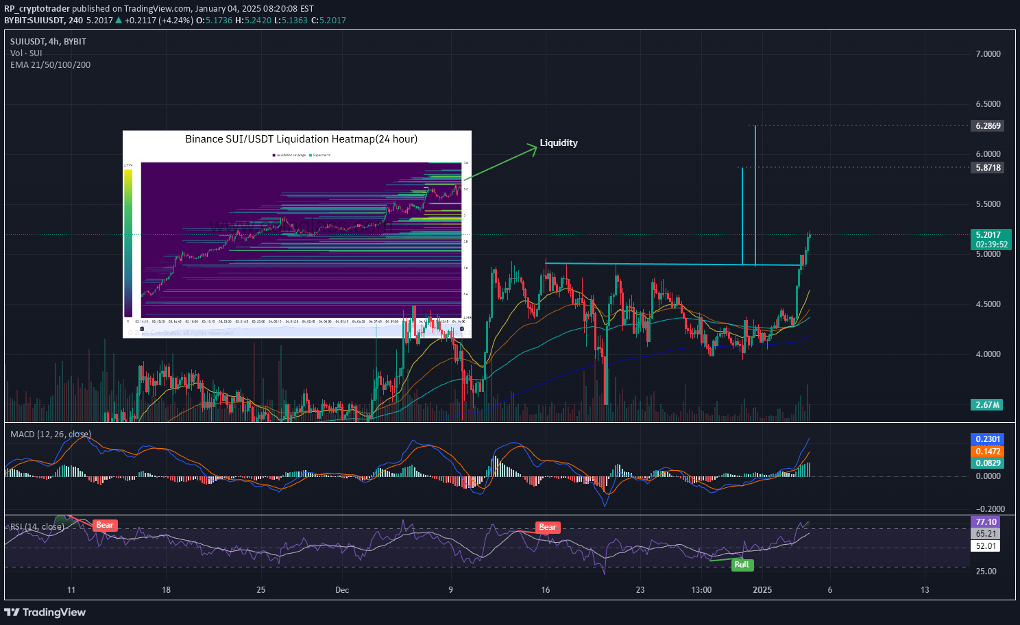 خریدSUI،تکنیکال،RP_cryptotrader