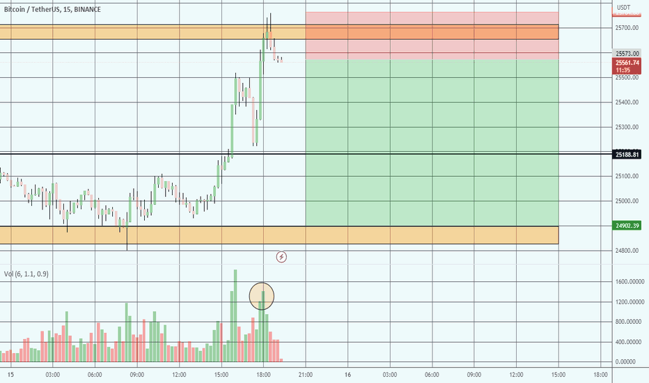 فروشBTC،تکنیکال،SniperSignals