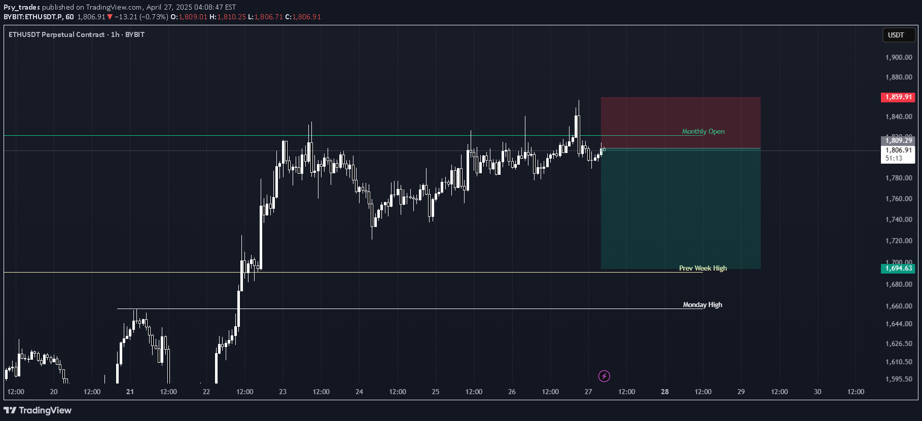 فروشETH،تکنیکال،Psy_trades