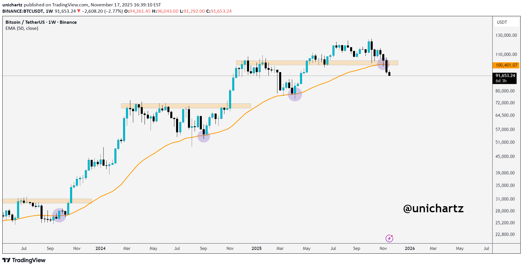 بيعBTC،التحليل الفني،unichartz