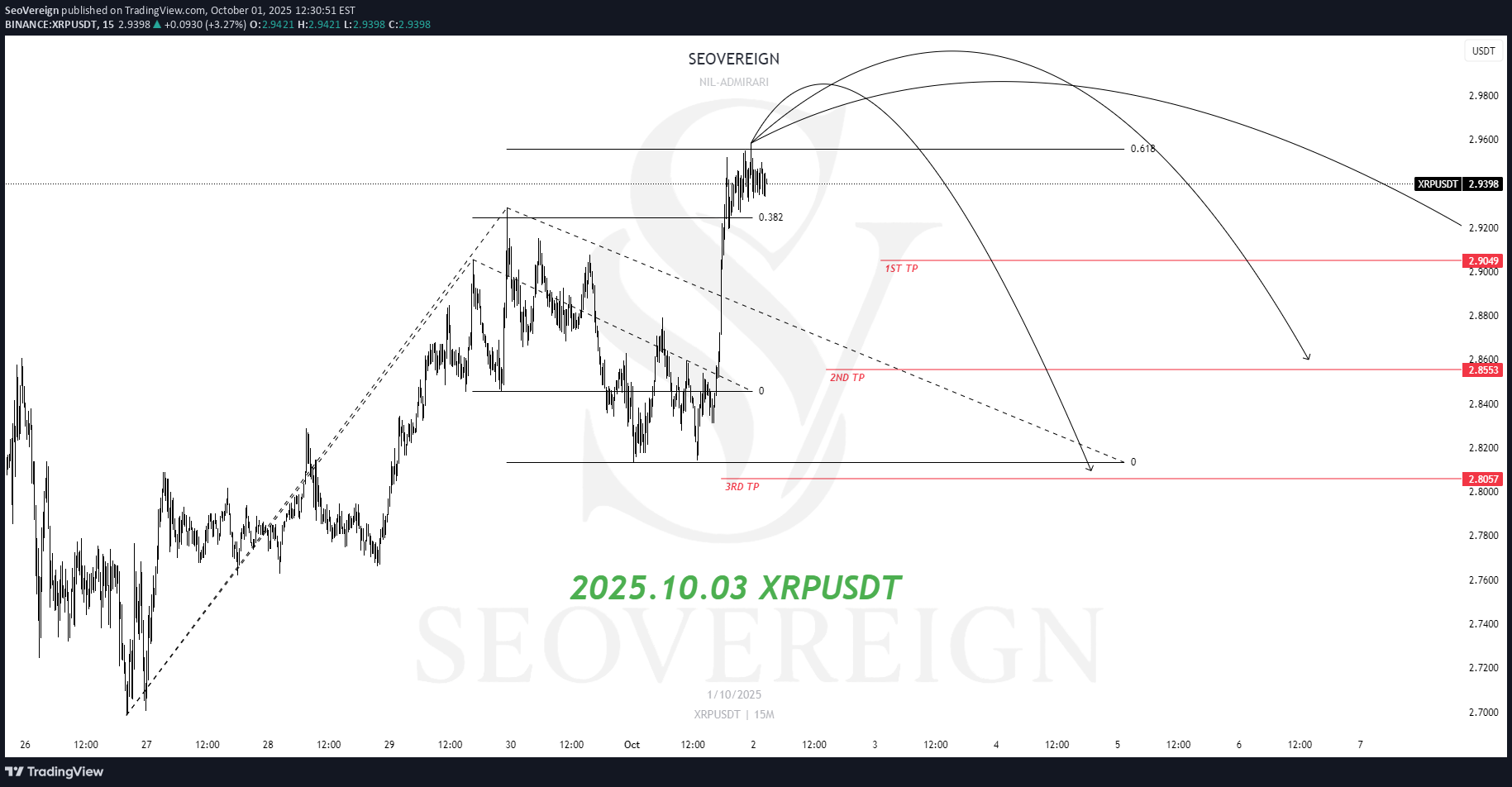 فروشXRP،تکنیکال،SeoVereign