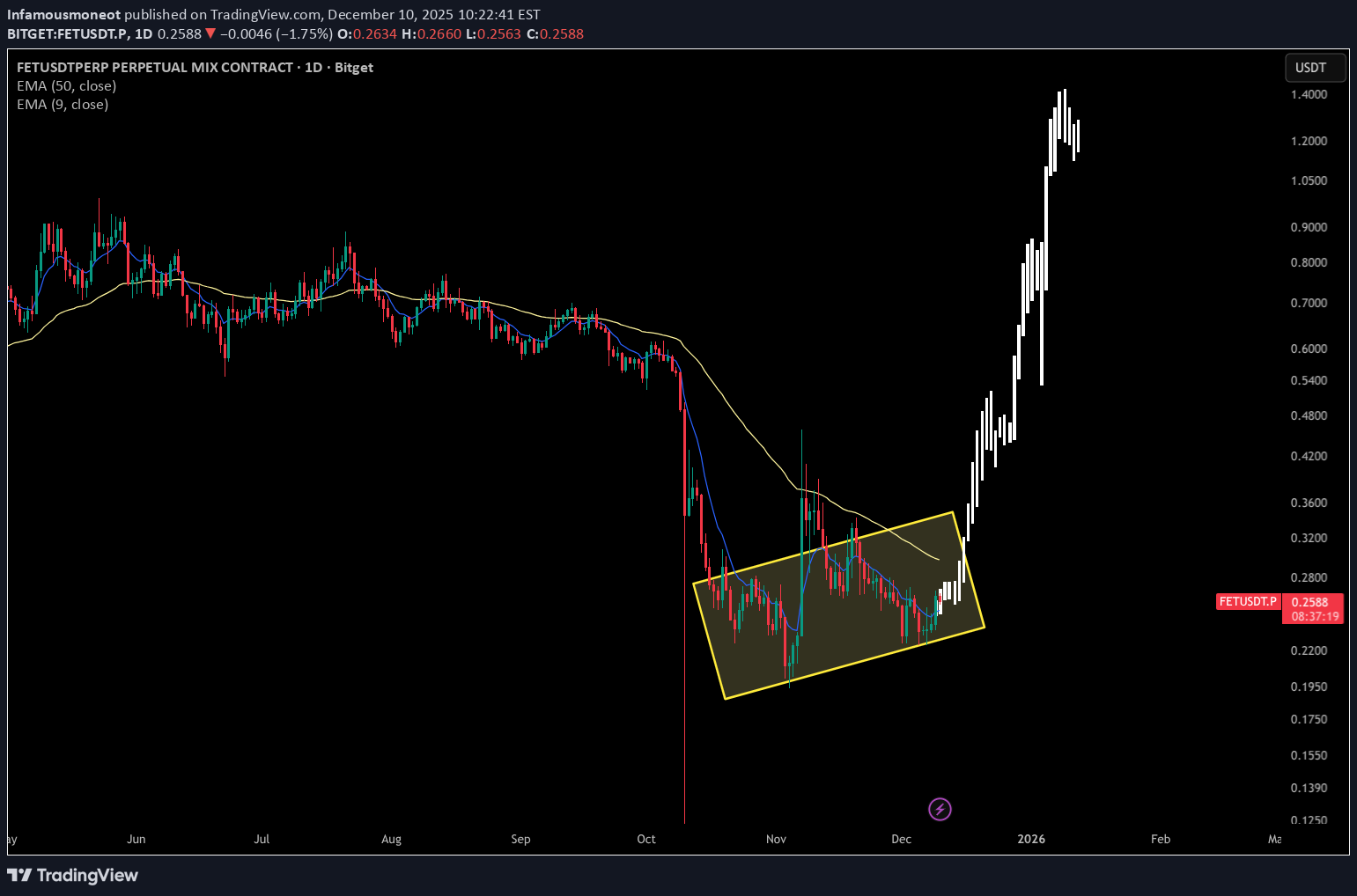 خرید،تکنیکال،Infamousmoneot