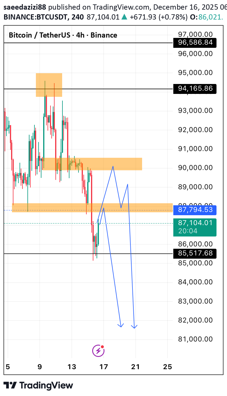 فروشBTC،تکنیکال،saeedazizi88