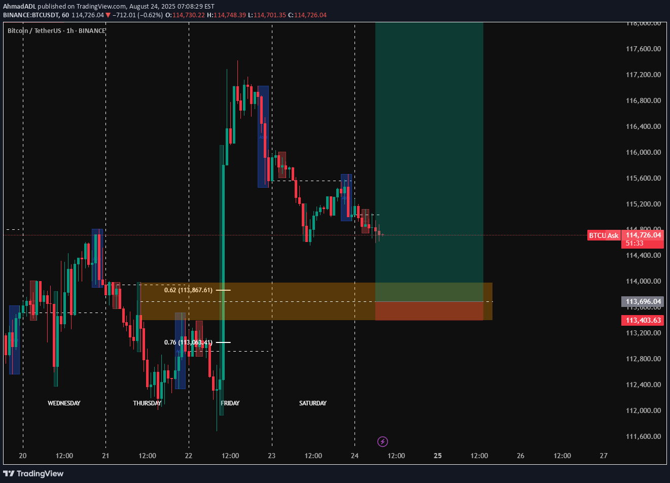 خریدBTC،تکنیکال،AhmadADL