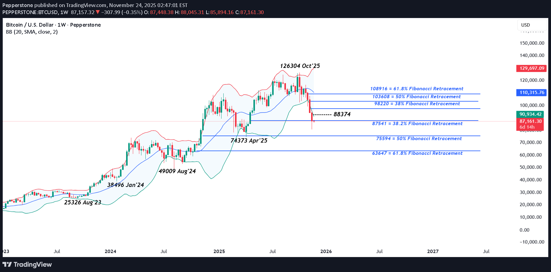 BTC،تکنیکال،Pepperstone