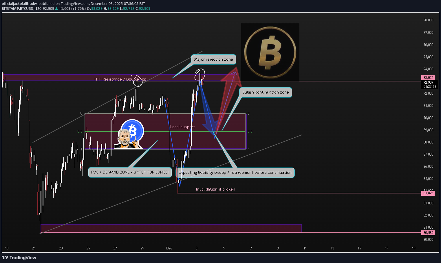 BTC،التحليل الفني،officialjackofalltrades