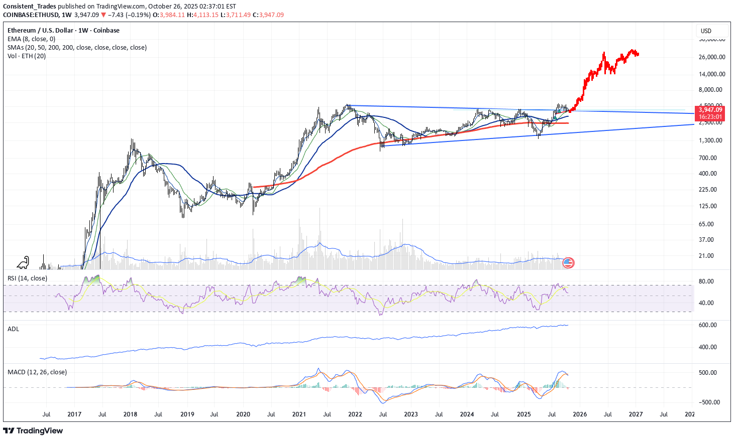 خریدETH،تکنیکال،Consistent_Trades