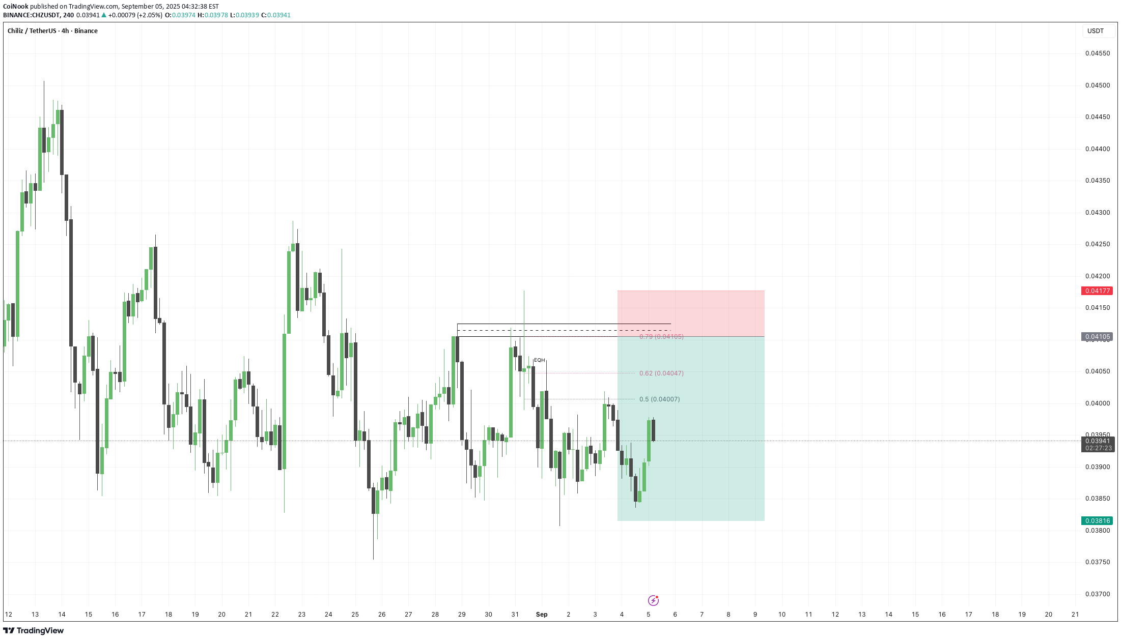 بيع،التحليل الفني،CoiNook