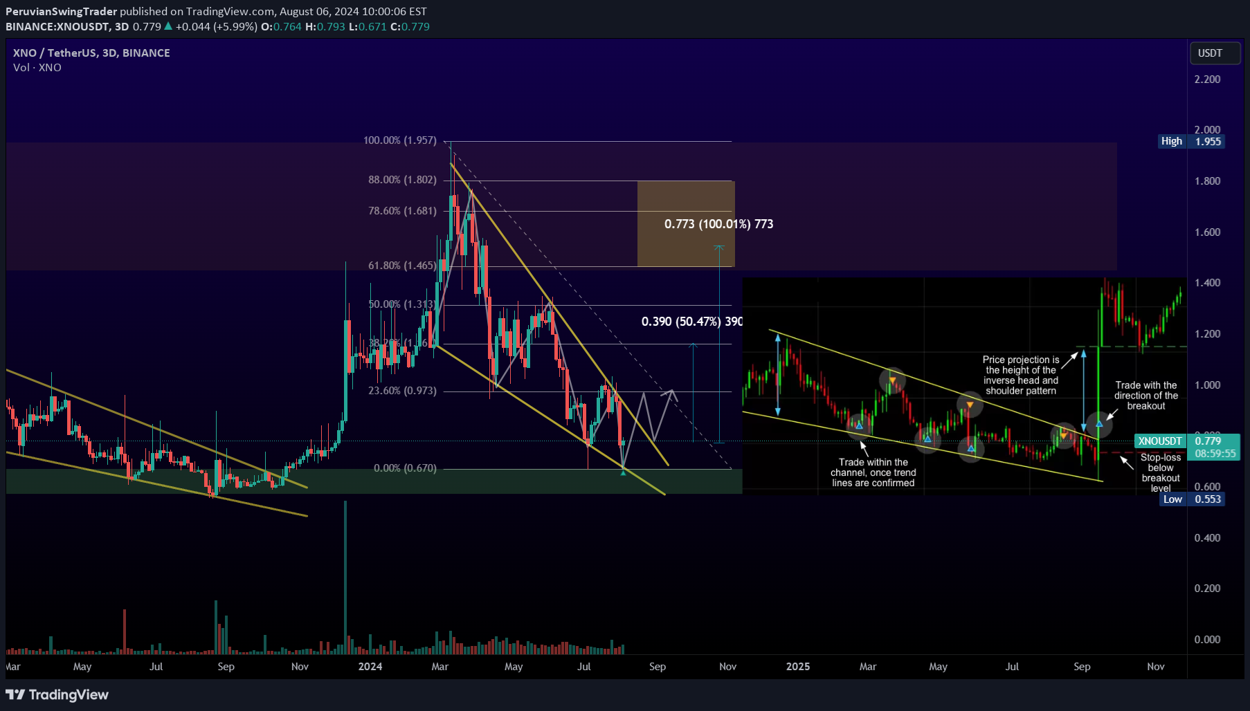 خریدXNO،تکنیکال،PeruvianSwingTrader