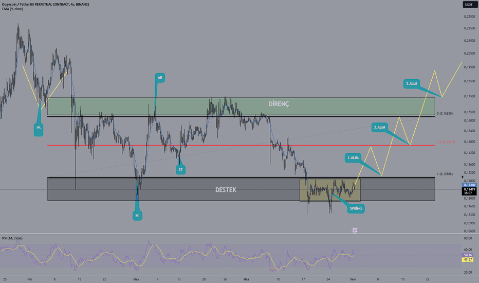 DOGE،تکنیکال،Oyle_bi_trader