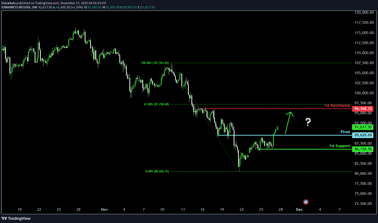 خریدBTC،تکنیکال،IC Markets