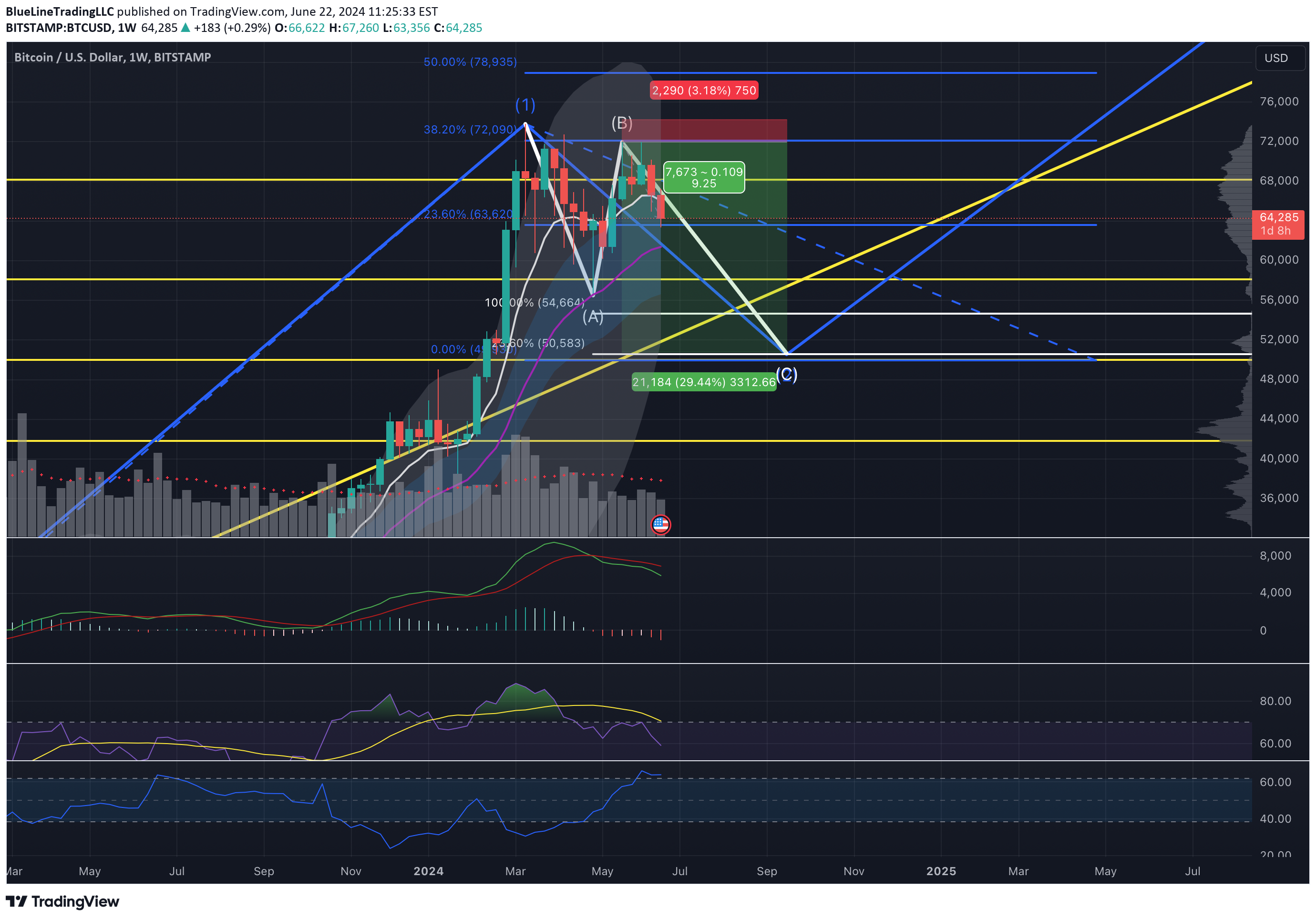 فروشBTC،تکنیکال،BlueLineTradingLLC