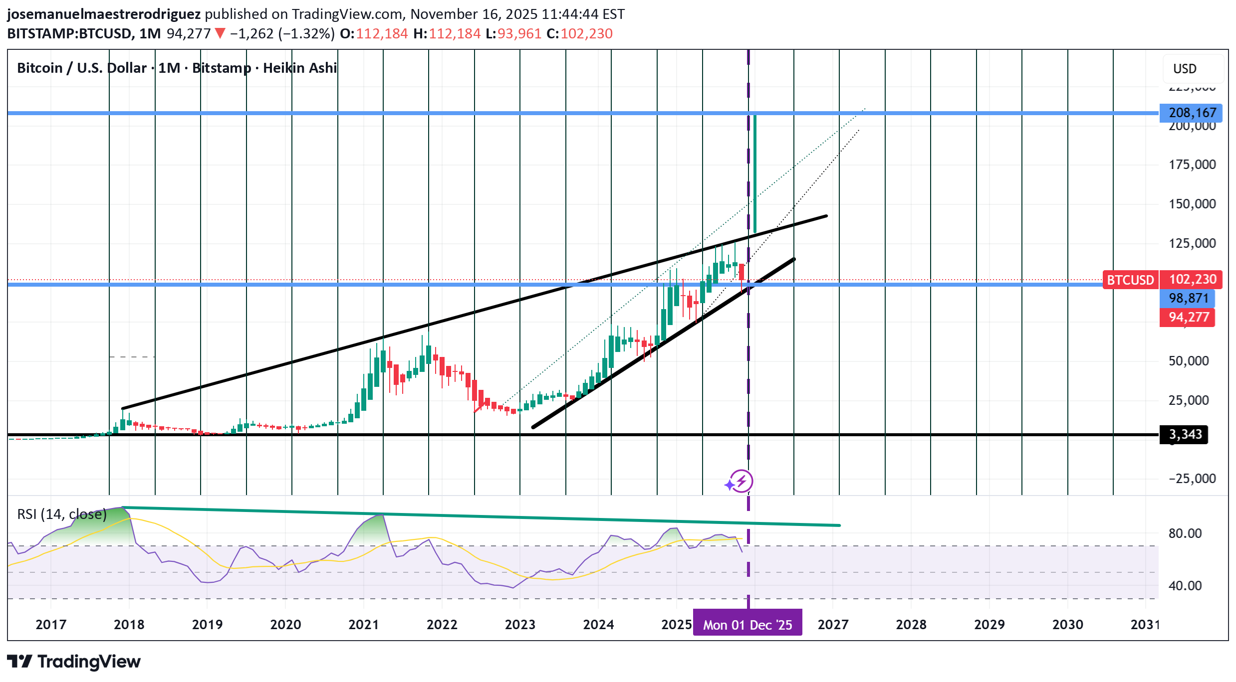 خریدBTC،تکنیکال،josemanuelmaestrerodriguez