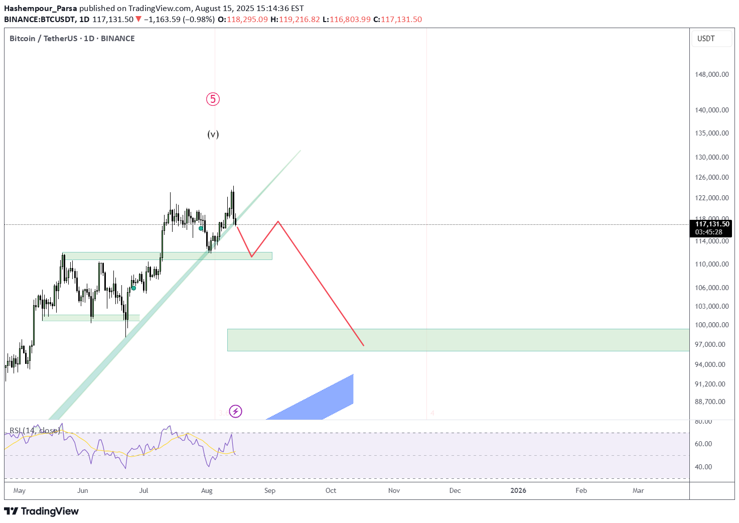 فروشBTC،تکنیکال،Hashempour_Parsa
