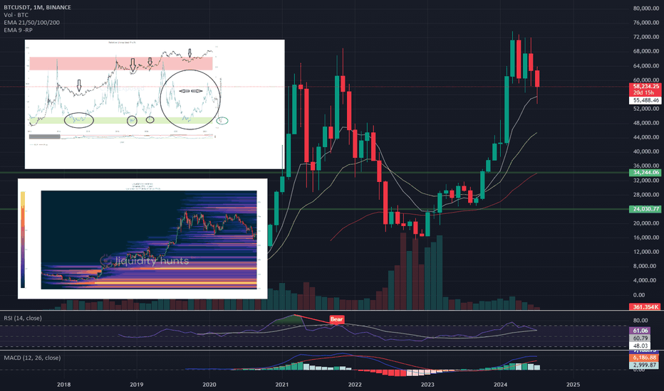 BTC،تکنیکال،RP_cryptotrader