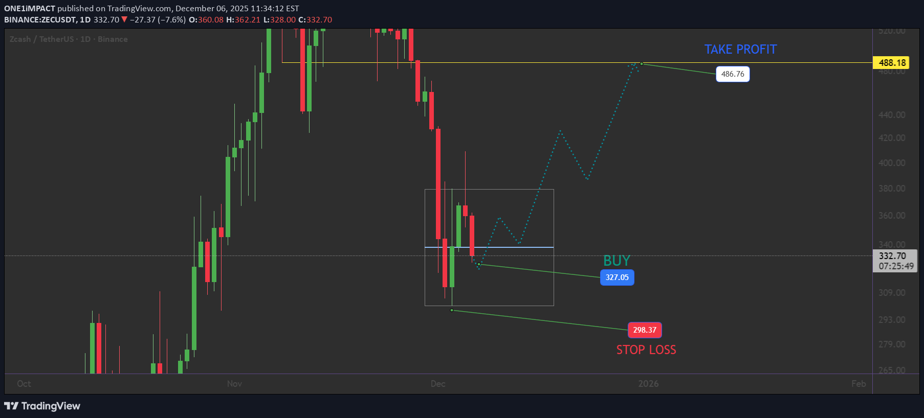 BuyZEC،Technical،ONE1iMPACT