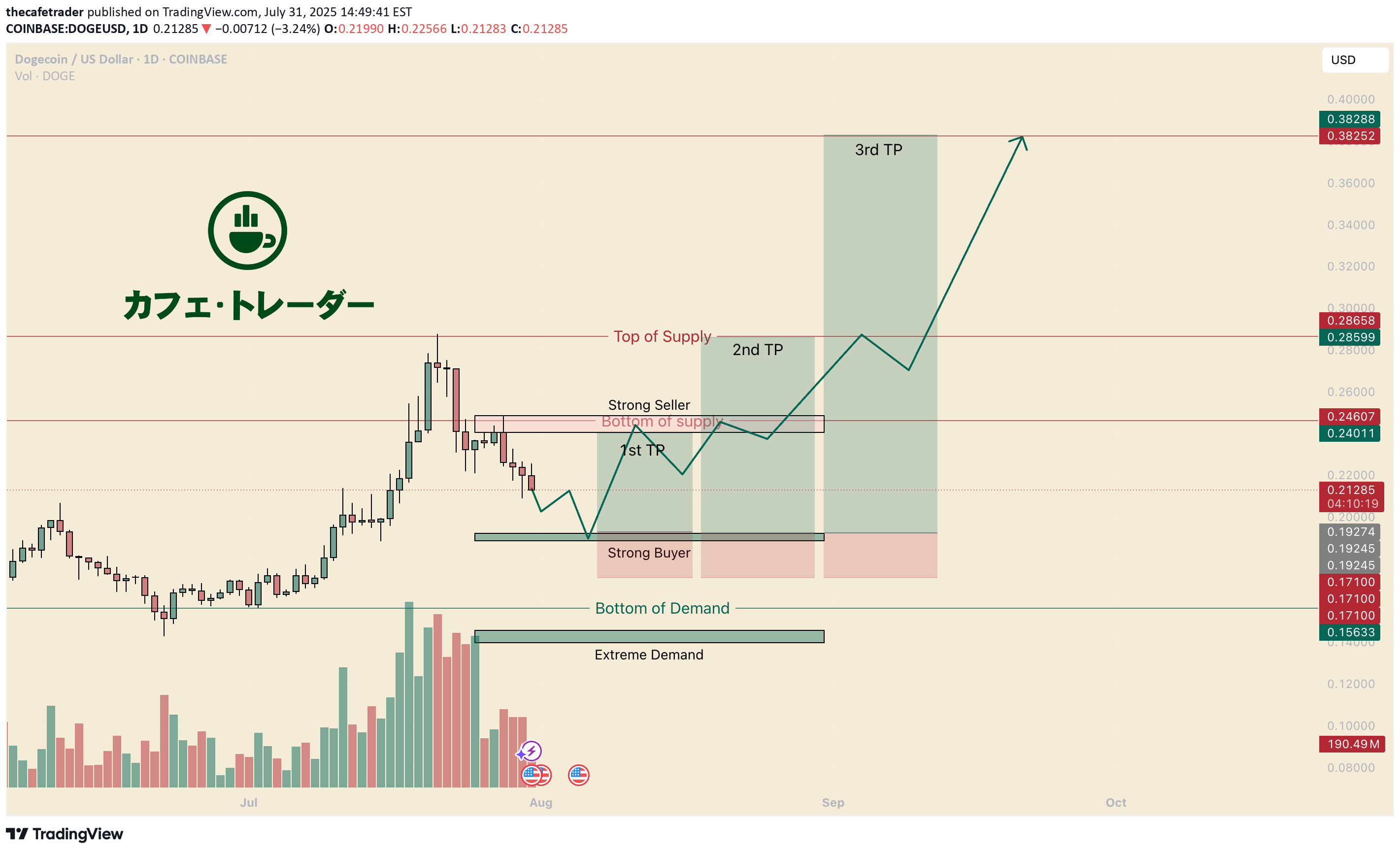BuyDOGE،Technical،thecafetrader
