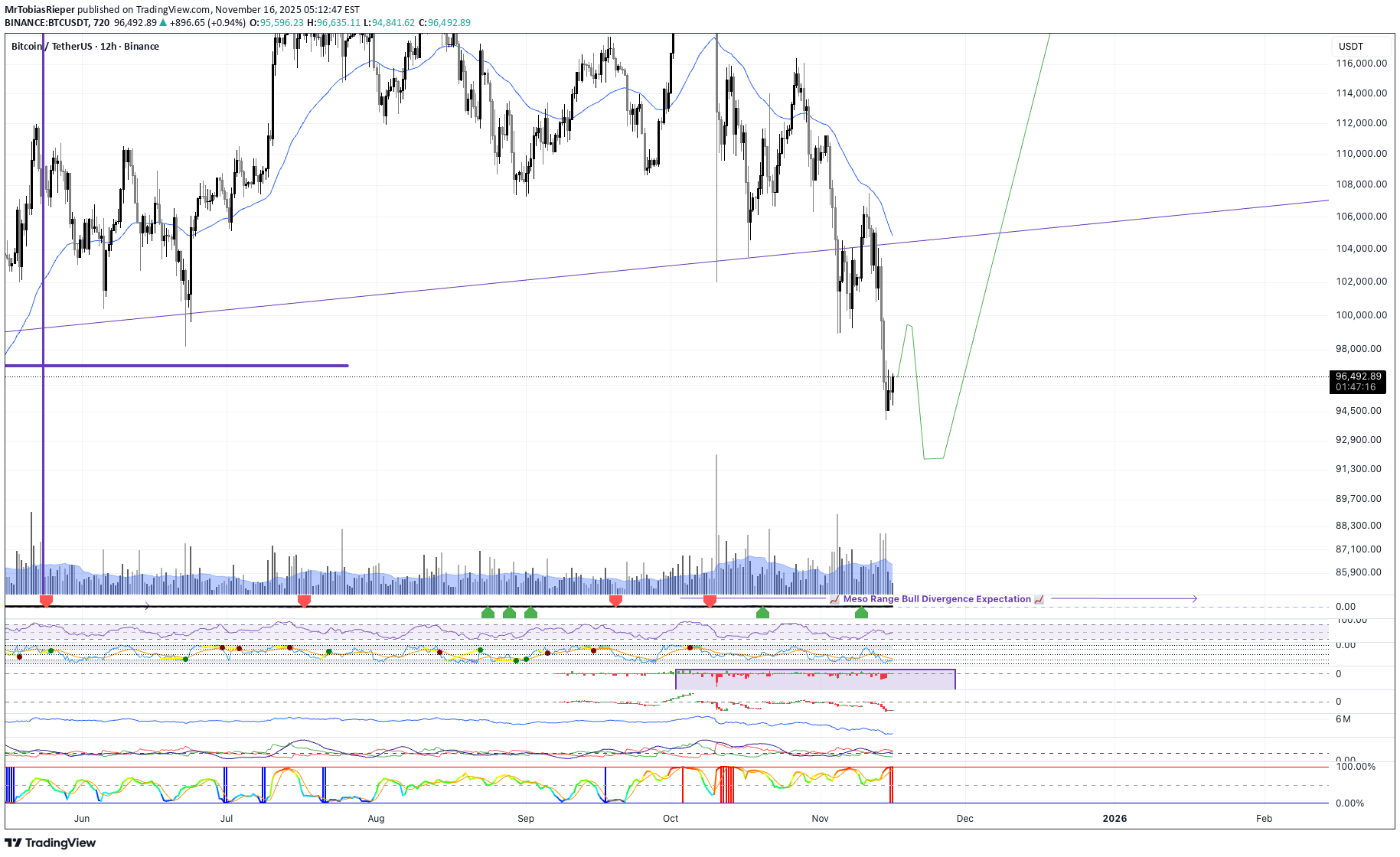 BTC،Technical،MrTobiasRieper