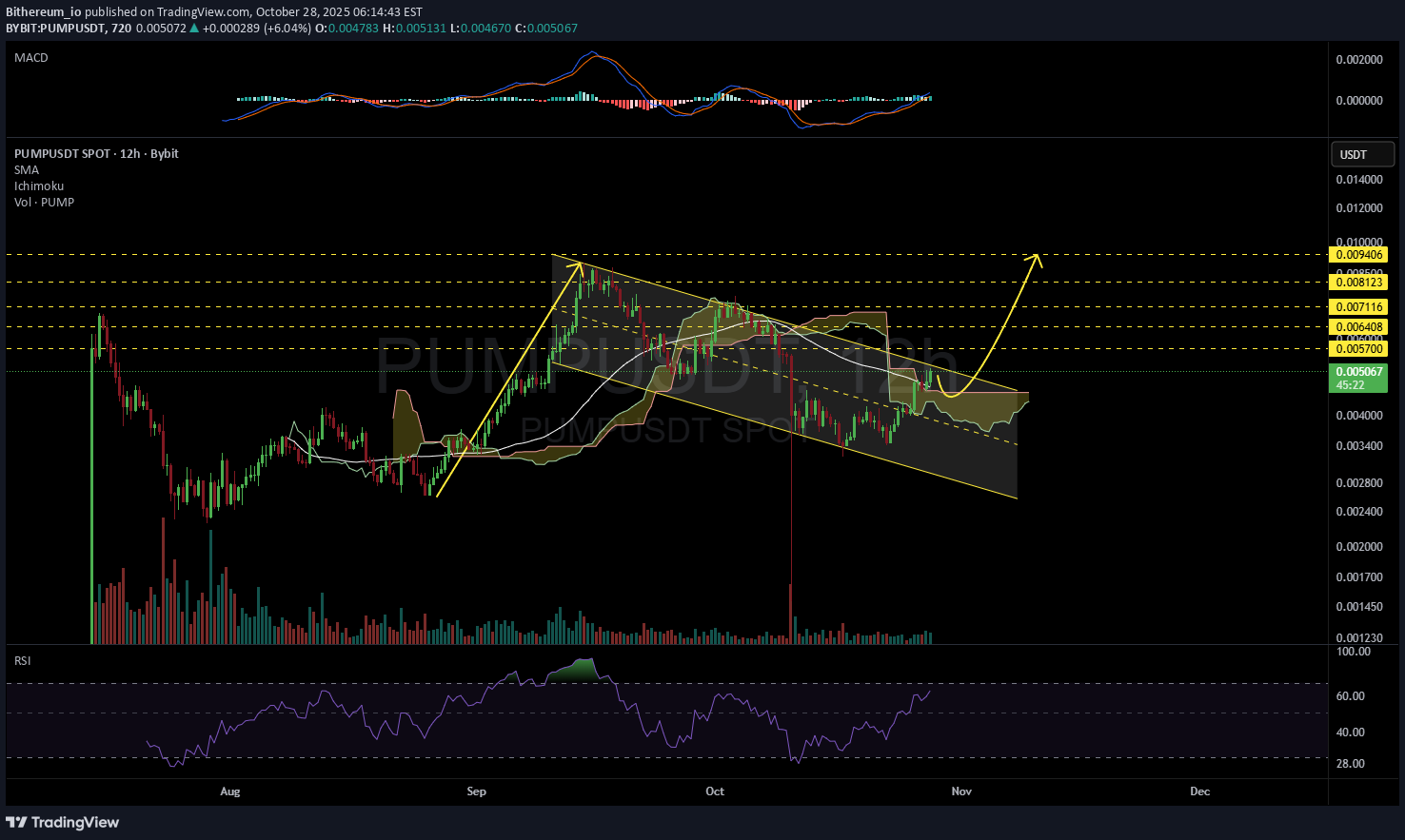 PUMP،التحليل الفني،Bithereum_io