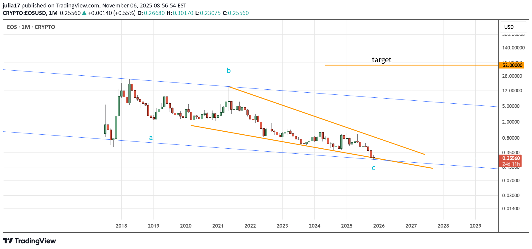 خریدEOS،تکنیکال،julia17