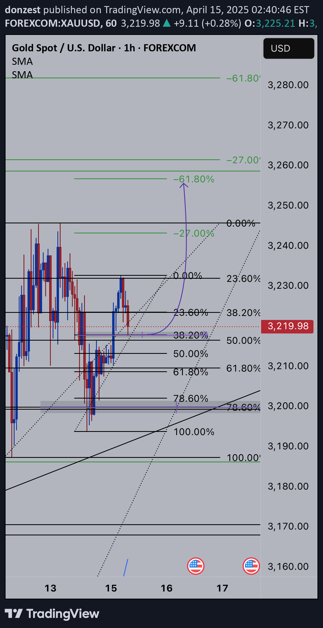 خریدPAXG،تکنیکال،donzest