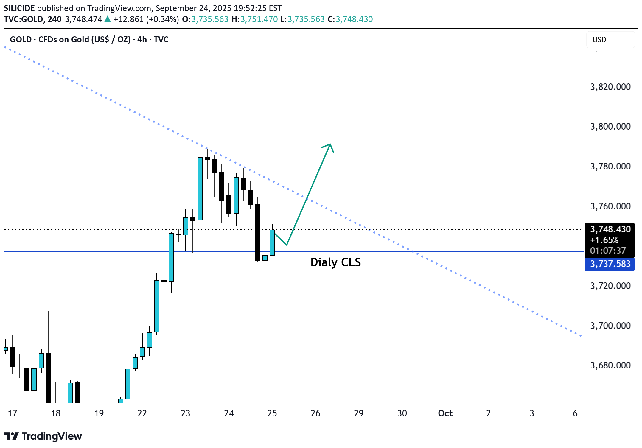 خریدPAXG،تکنیکال،SILICIDE