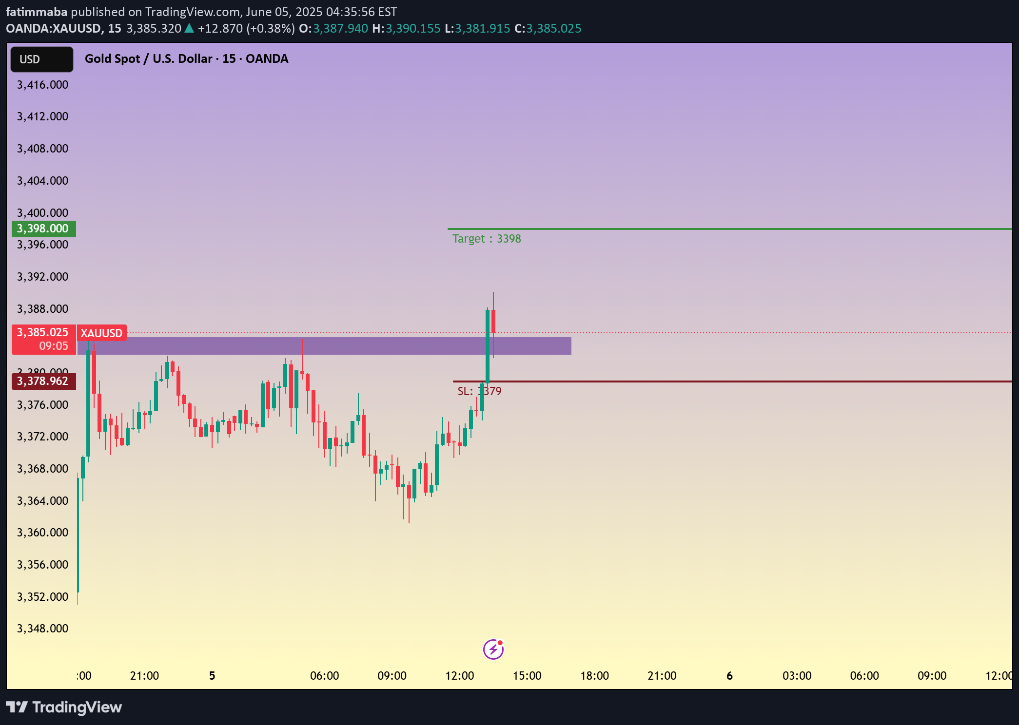 خریدPAXG،تکنیکال،fatimmaba