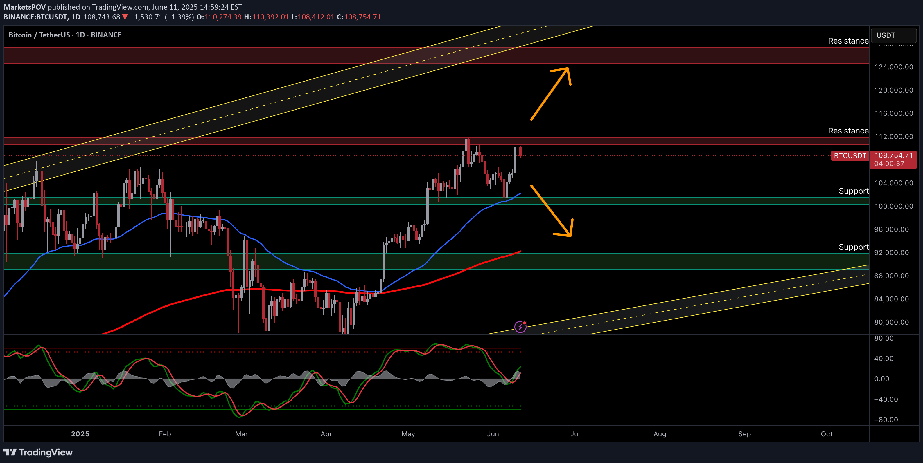BTC،تکنیکال،MarketsPOV