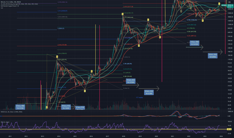 BTC،تکنیکال،zanefleming