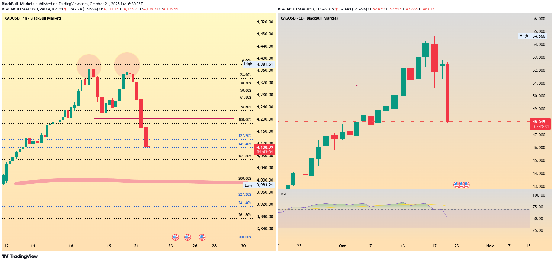PAXG،التحليل الفني،BlackBull Markets
