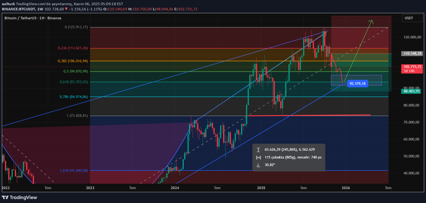 فروشBTC،تکنیکال،asilturk