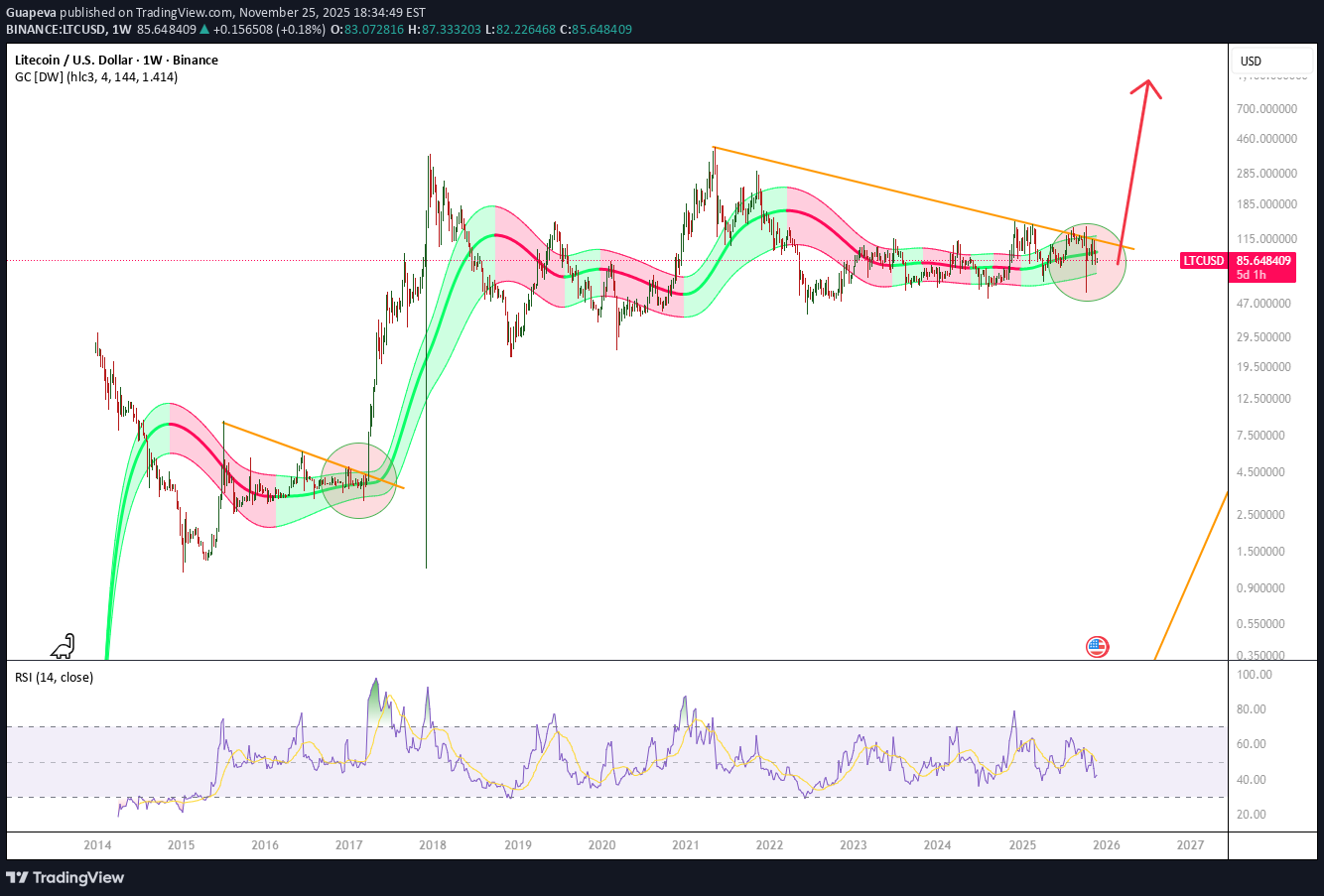 خرید،تکنیکال،Guapeva