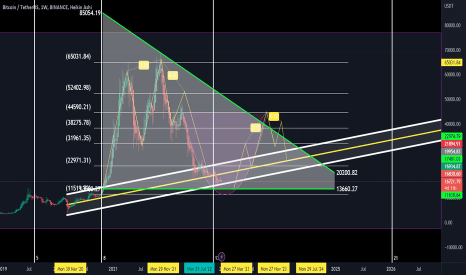 BTC،تکنیکال،YvY_YouVsYou