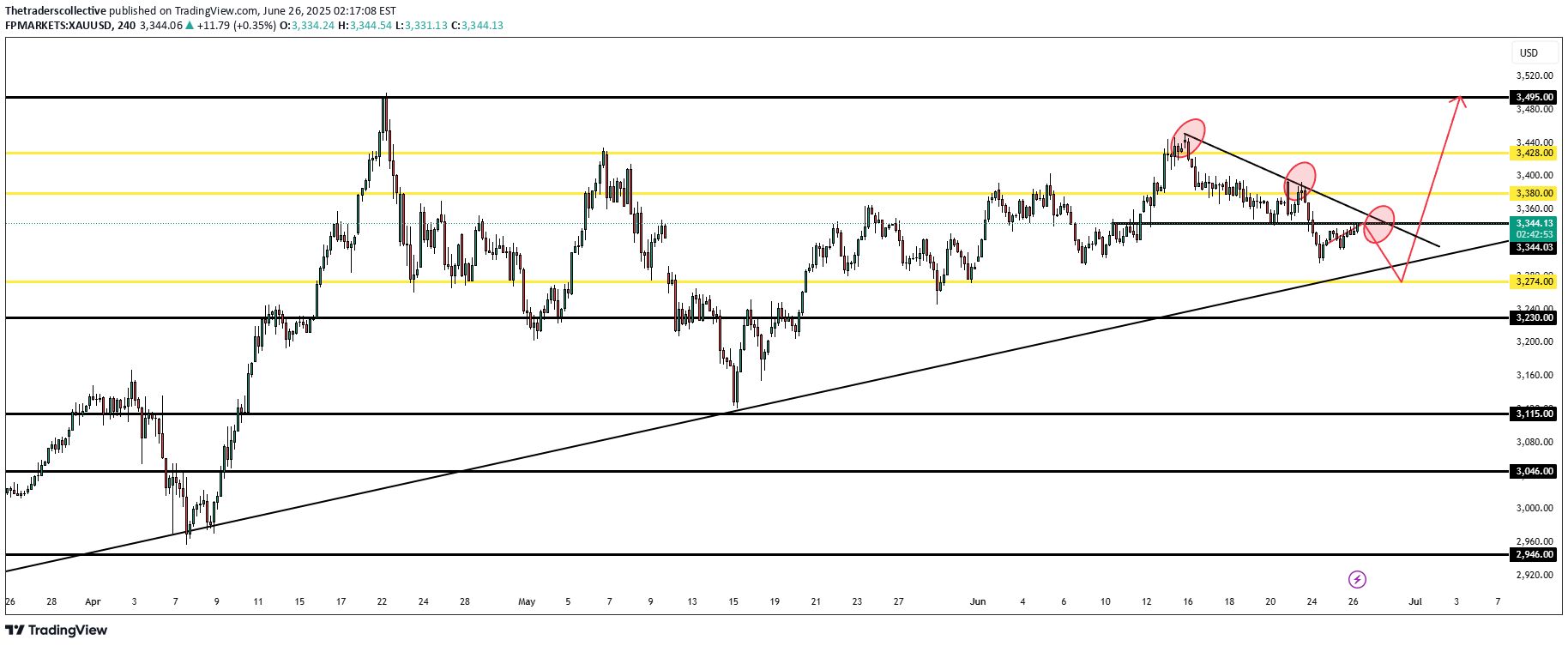 شراءPAXG،التحليل الفني،Thetraderscollective