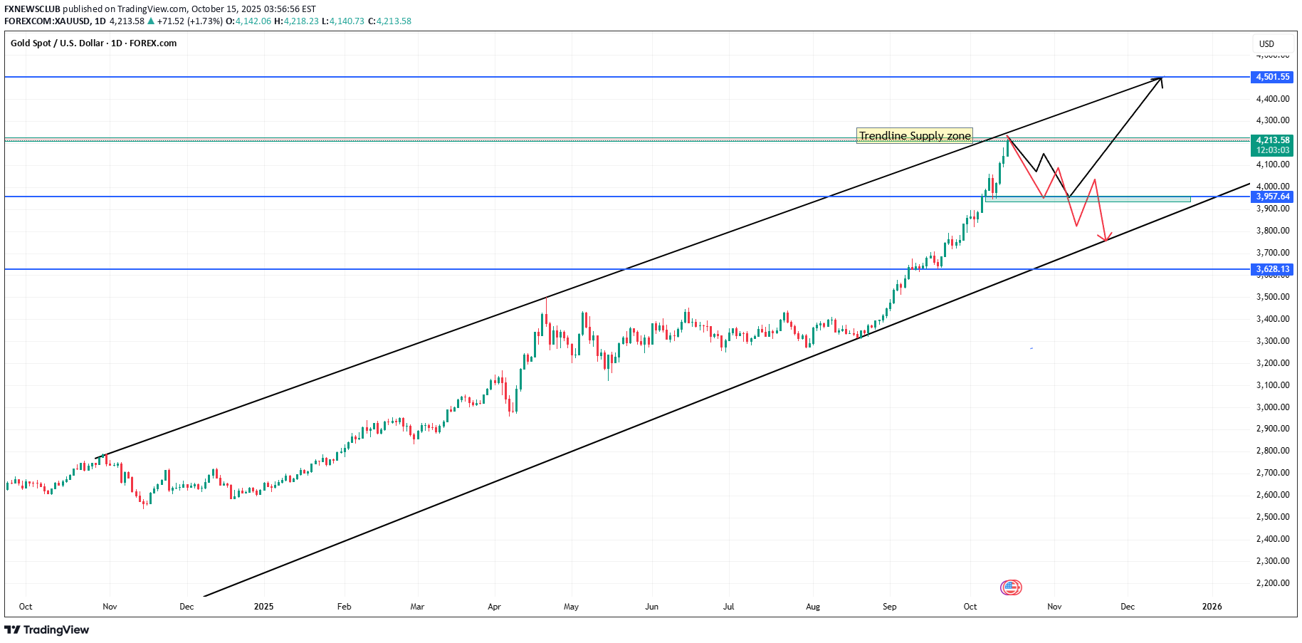 فروشPAXG،تکنیکال،FXNEWSCLUB
