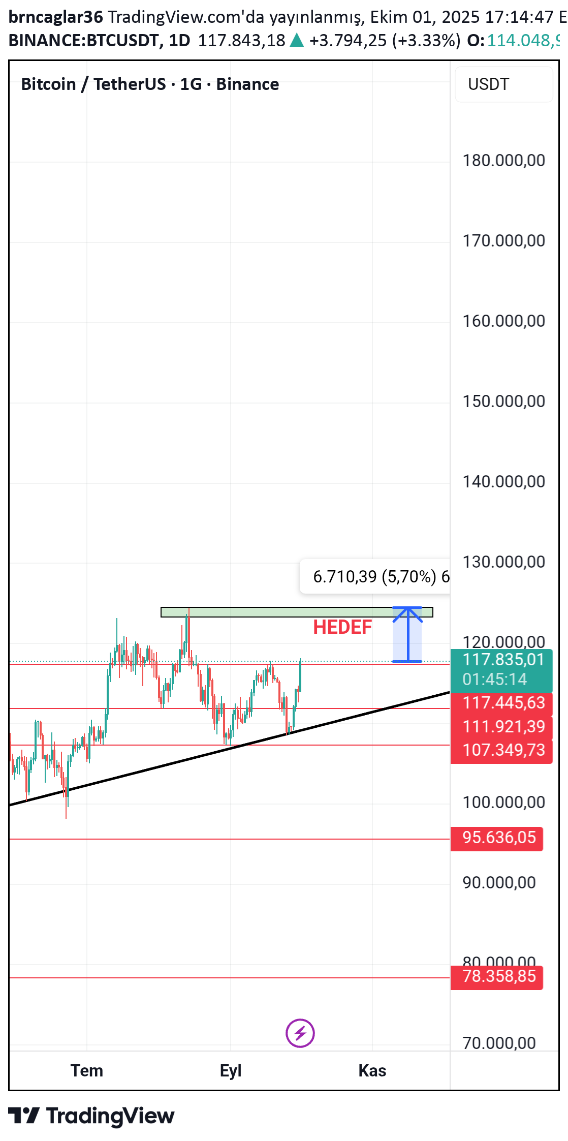 خریدBTC،تکنیکال،brncaglar36