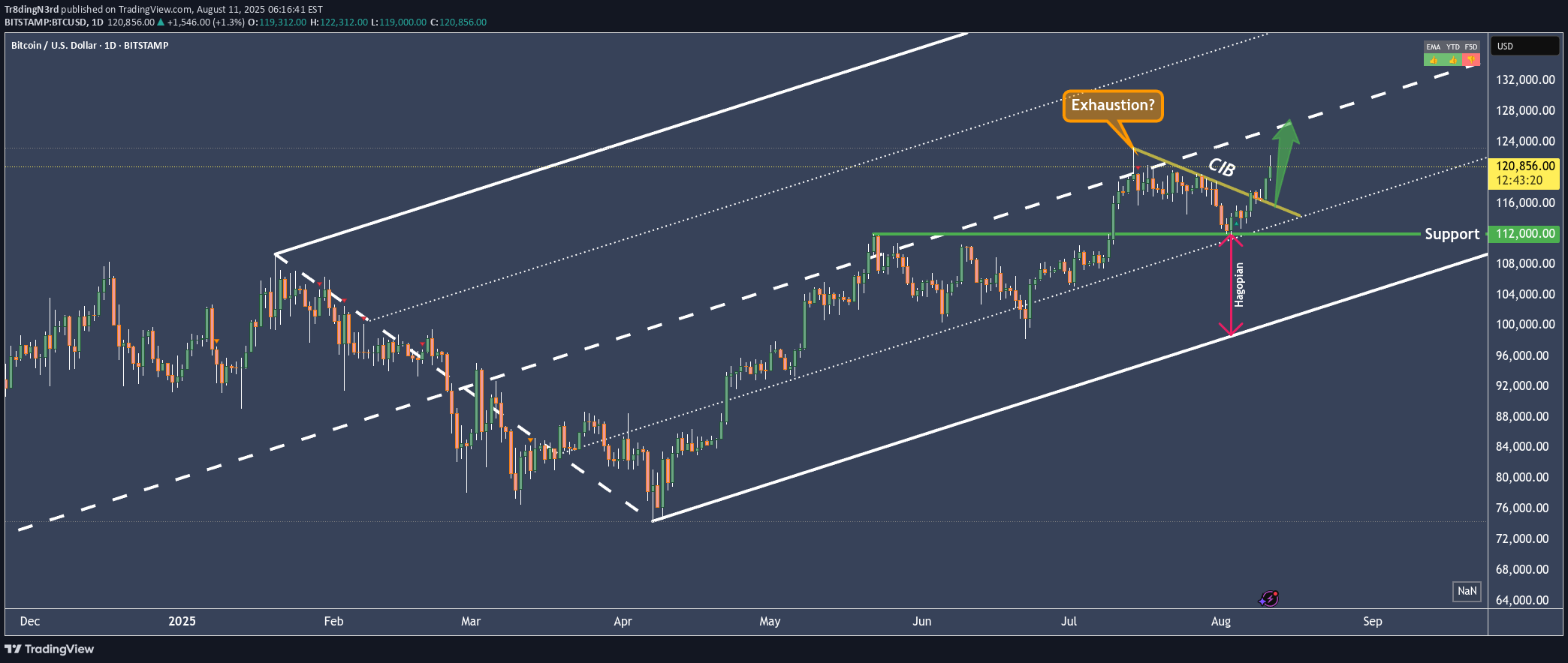 شراءBTC،التحليل الفني،Tr8dingN3rd