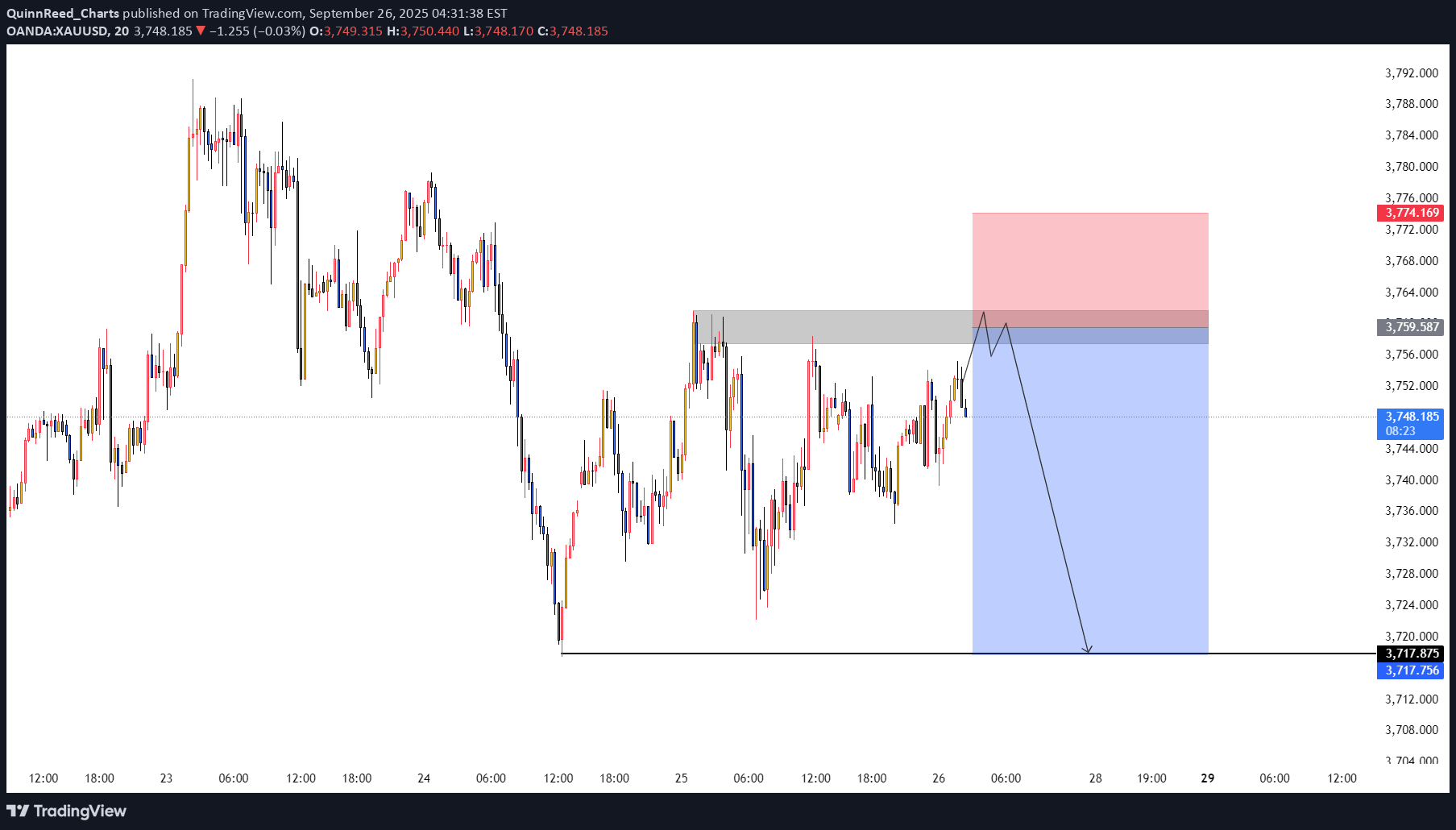 فروشPAXG،تکنیکال،QuinnReed_Charts