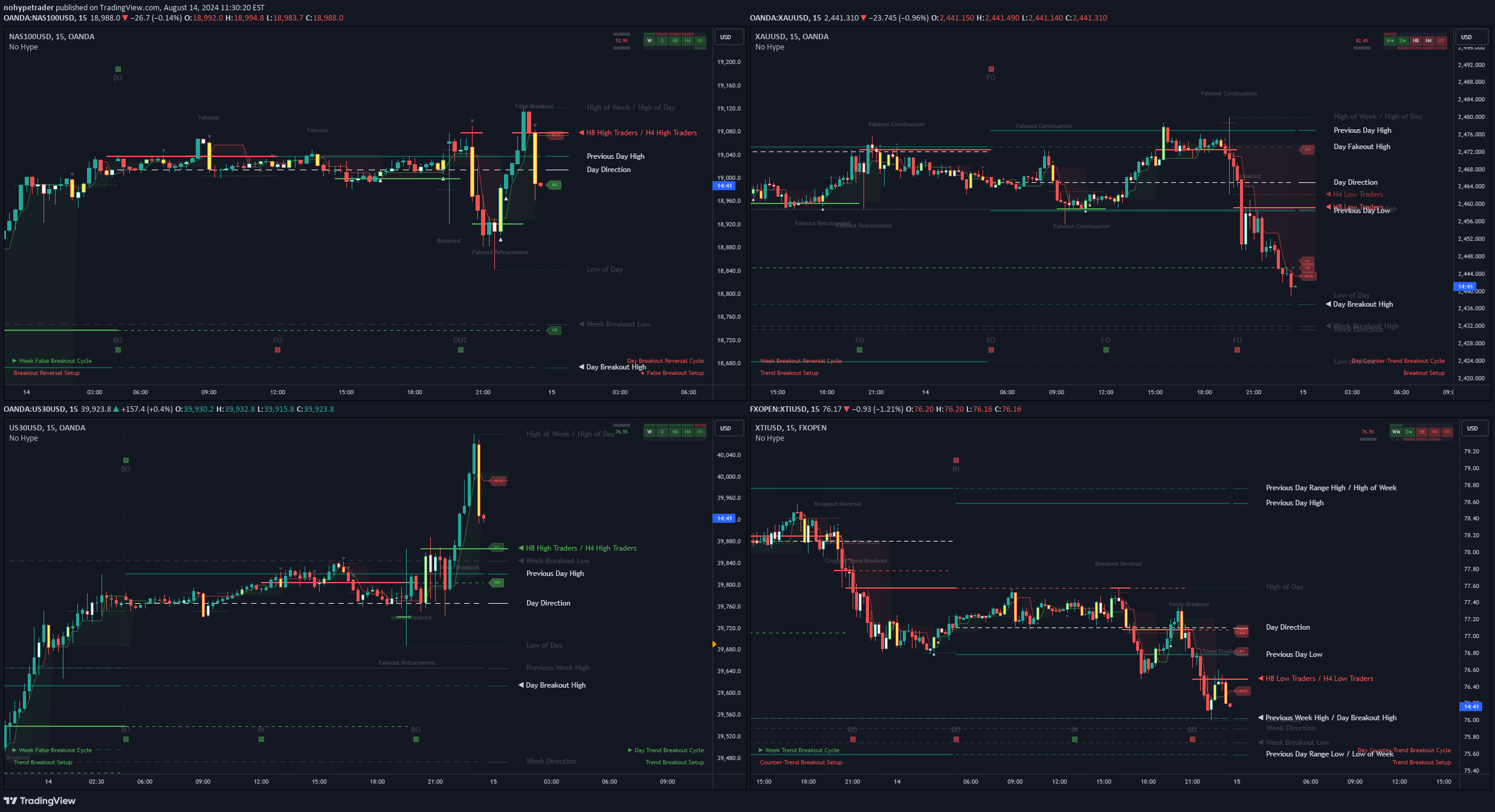 PAXG،تکنیکال،nohypetrader