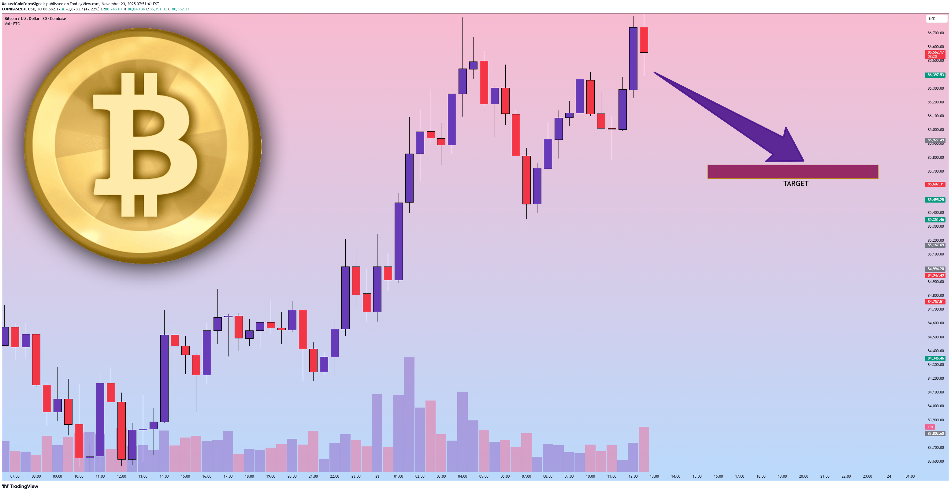 بيعBTC،التحليل الفني،XauusdGoldForexSignals