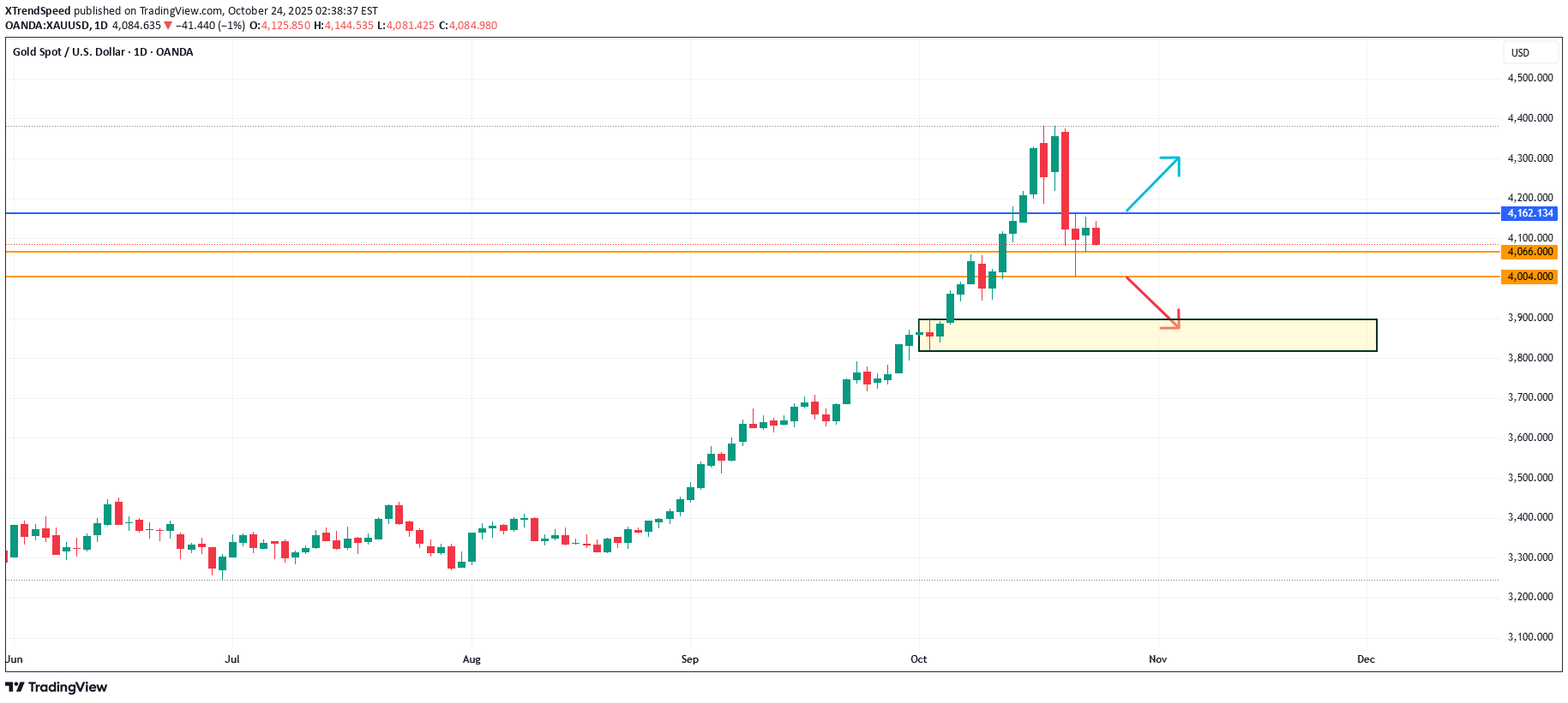 PAXG،تکنیکال،XTrendSpeed
