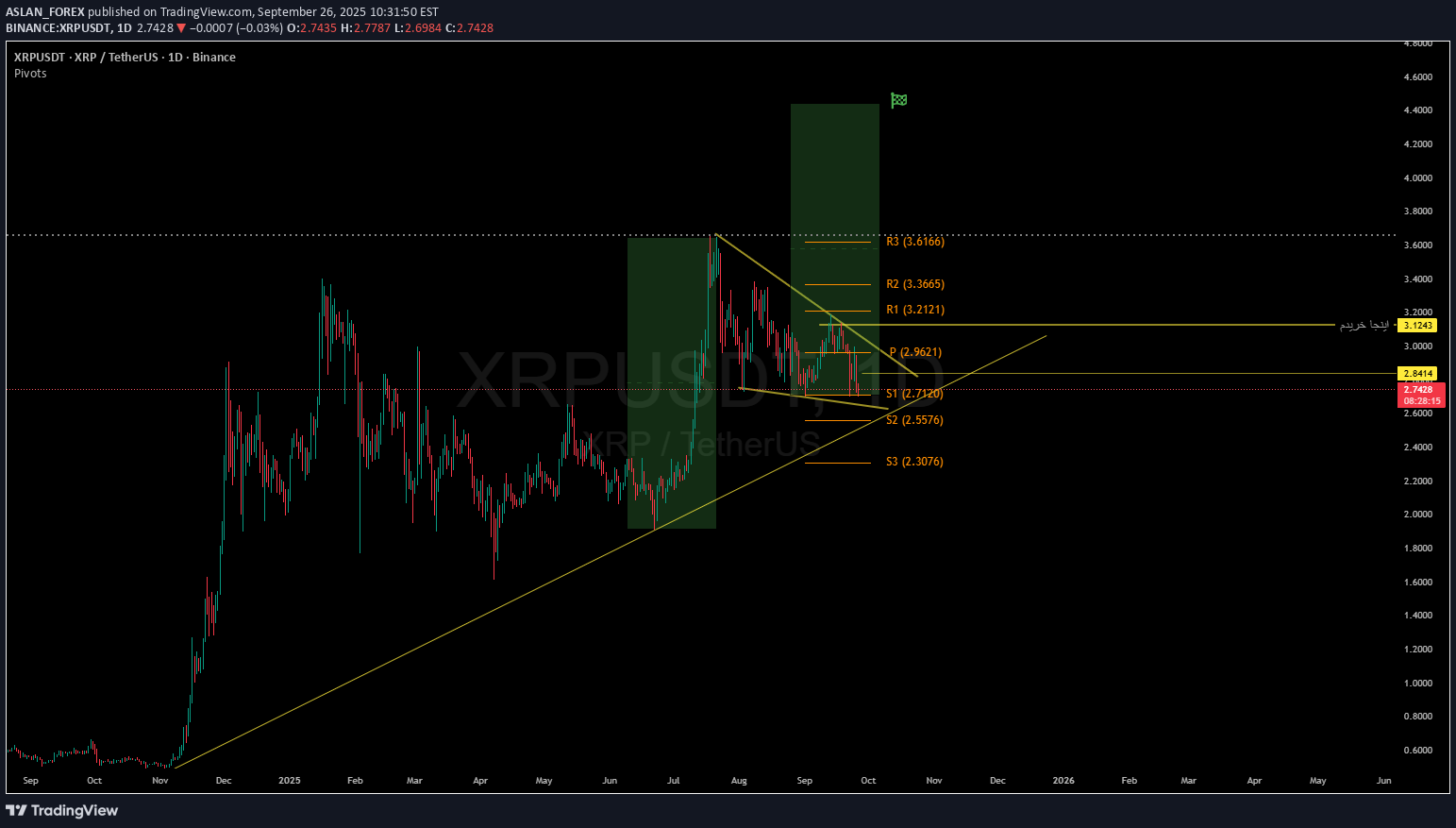 خریدXRP،تکنیکال،ASLAN_FOREX