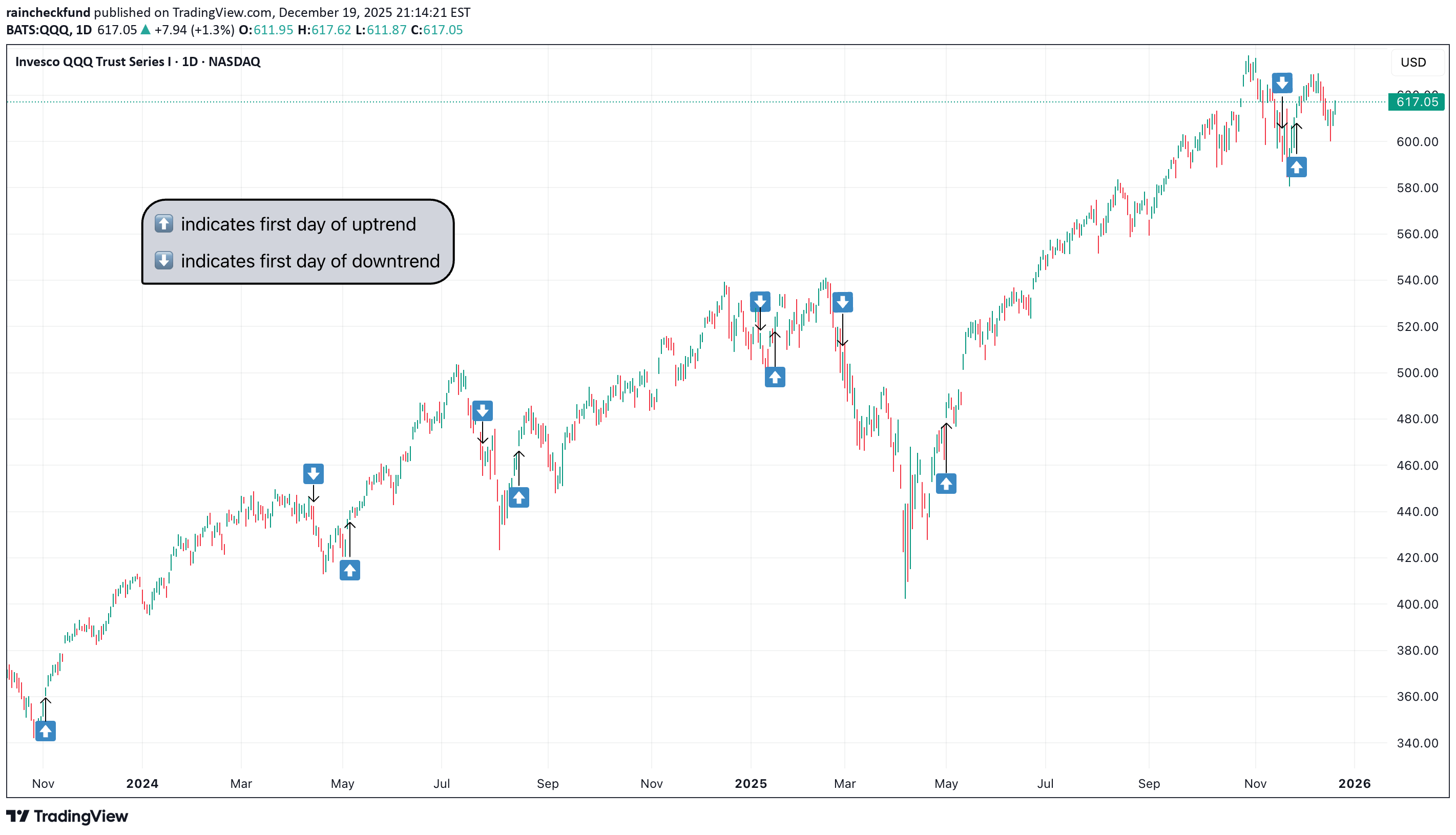 ،تکنیکال،raincheckfund