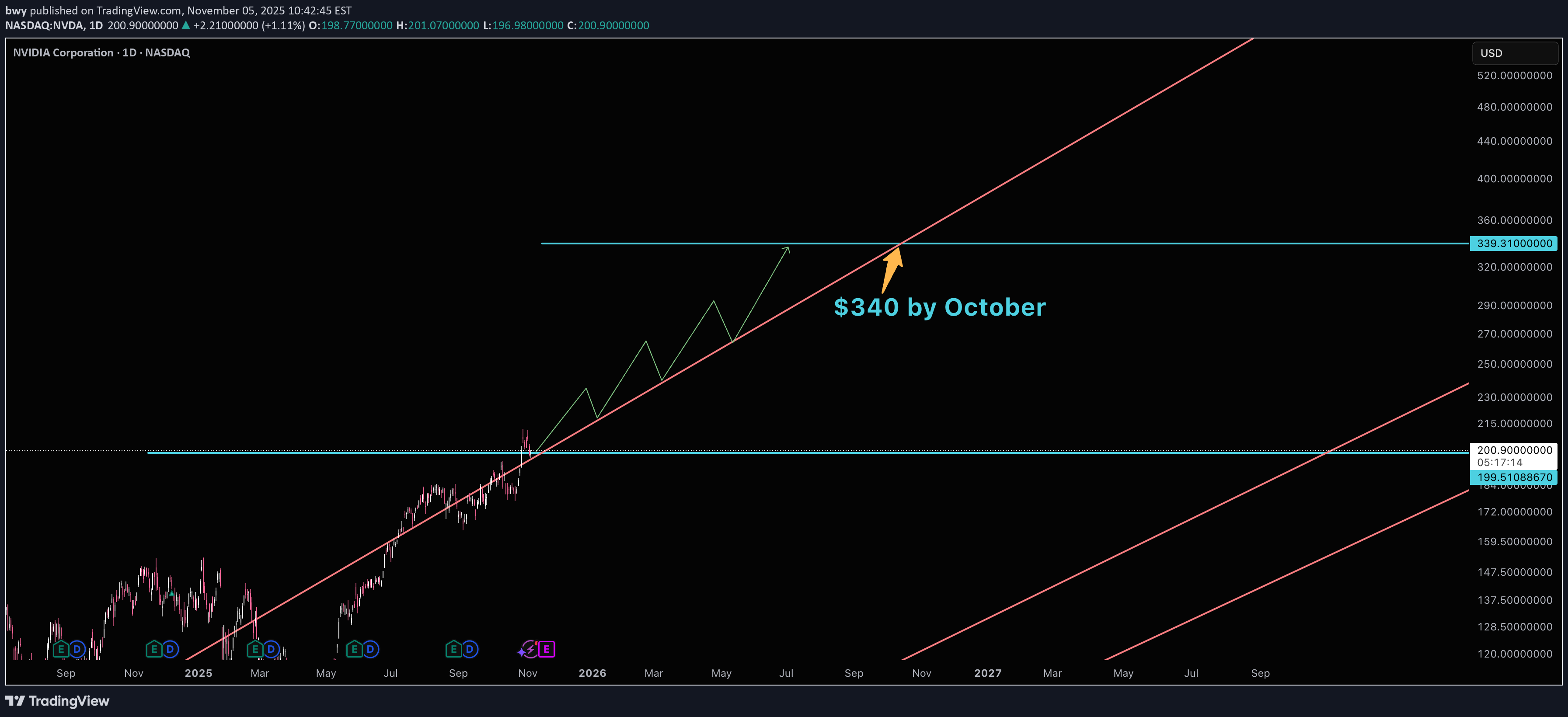 خرید،تکنیکال،bwy