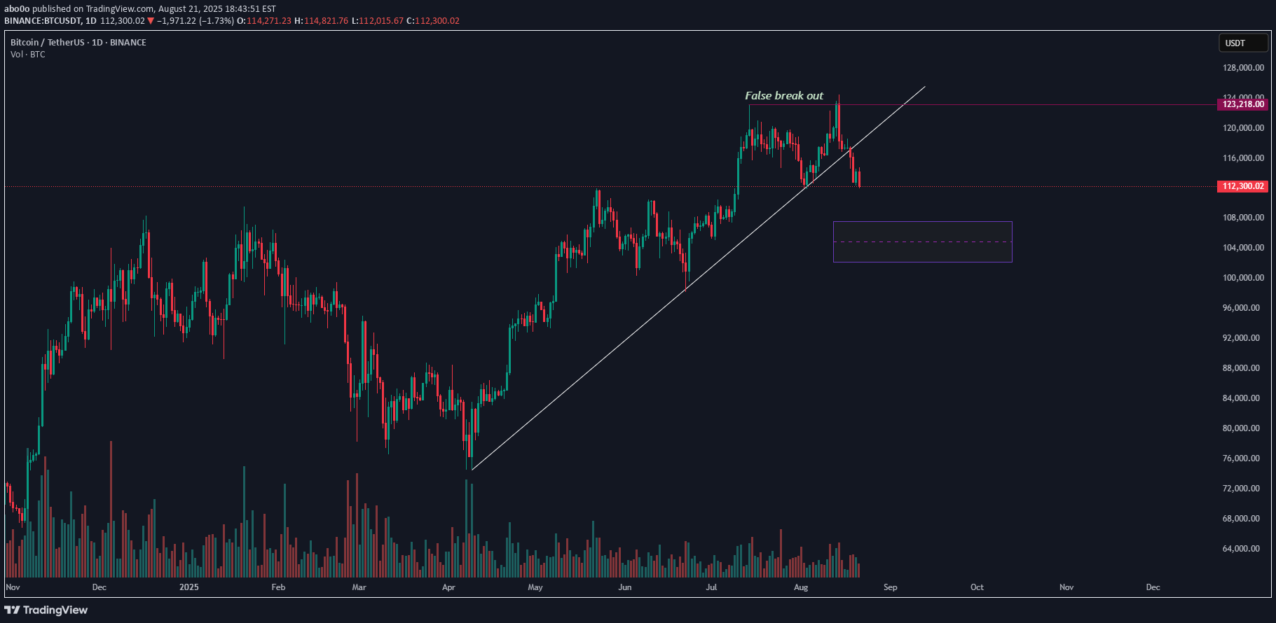 فروشBTC،تکنیکال،abo0o