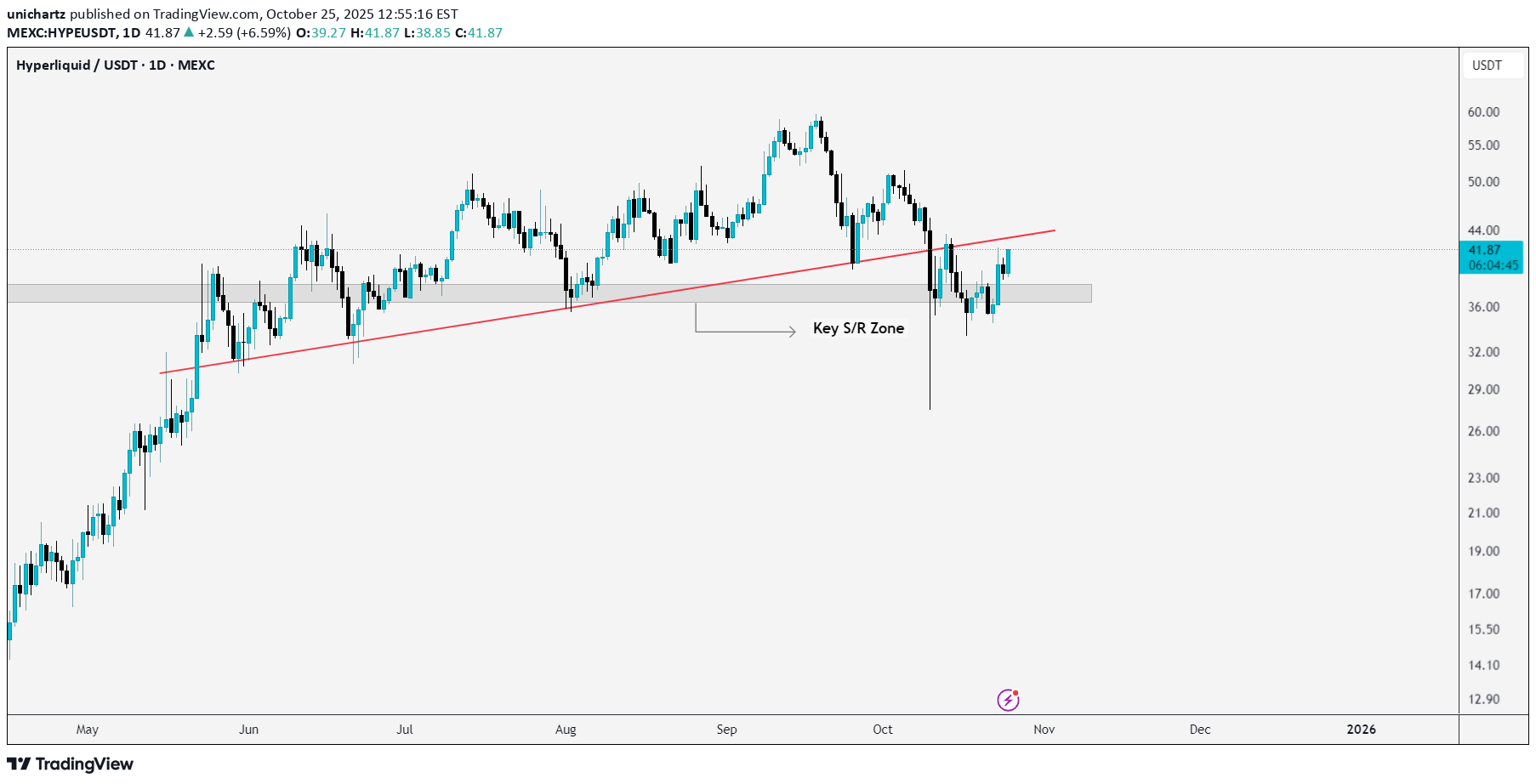 خرید،تکنیکال،unichartz