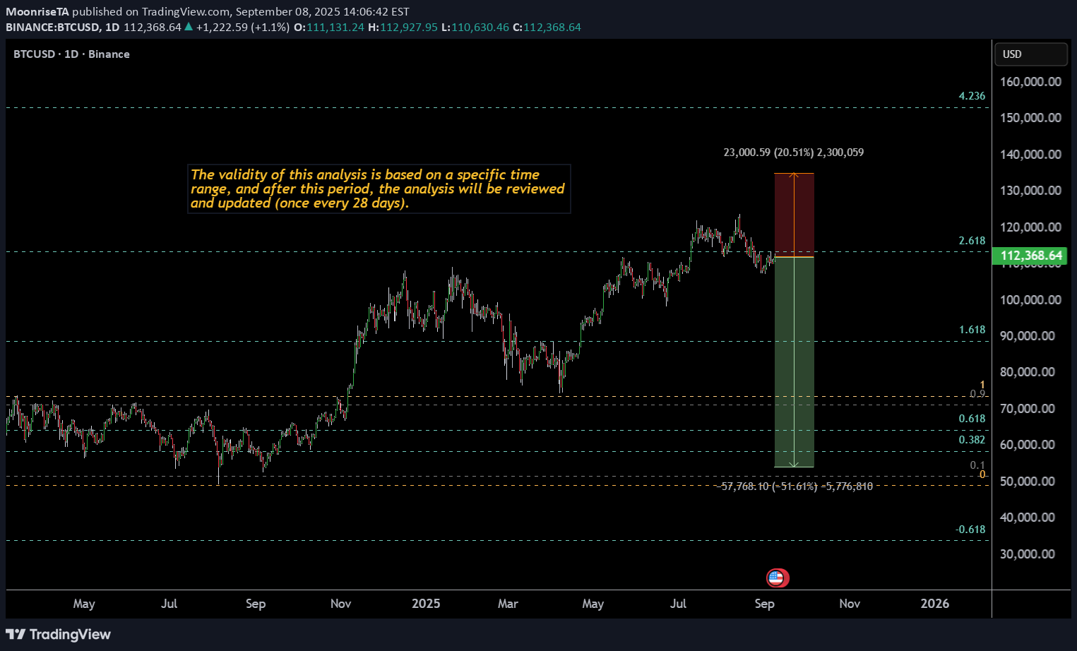 SellBTC،Technical،MoonriseTA